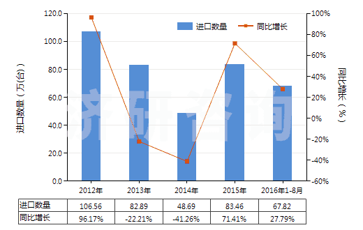 2012-2016年8月中國電動(dòng)回轉(zhuǎn)式葉片泵(HS84136031)進(jìn)口量及增速統(tǒng)計(jì)